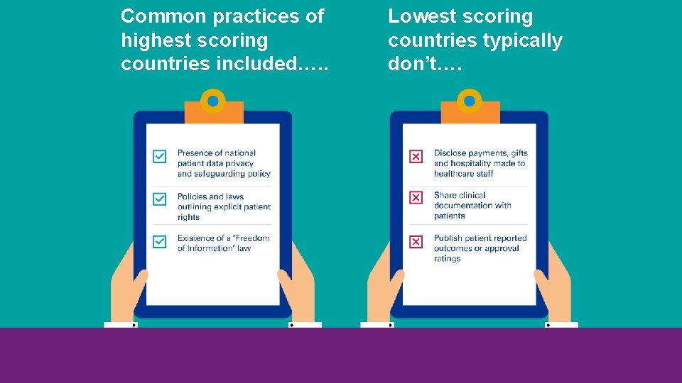 Common practices of highest scoring countries included…. . Lowest scoring countries typically don’t…. 