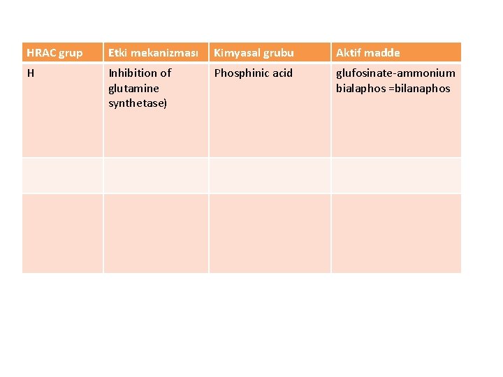 HRAC grup Etki mekanizması Kimyasal grubu Aktif madde H Inhibition of glutamine synthetase) Phosphinic