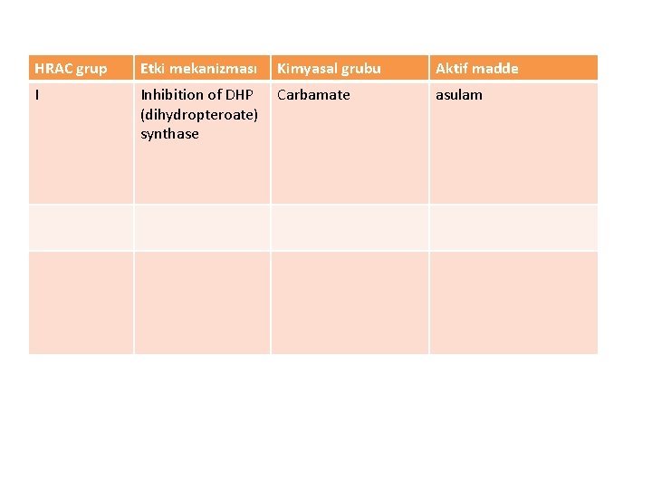 HRAC grup Etki mekanizması Kimyasal grubu Aktif madde I Inhibition of DHP (dihydropteroate) synthase