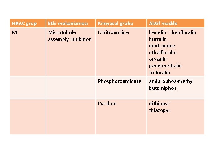 HRAC grup Etki mekanizması Kimyasal grubu Aktif madde K 1 Microtubule assembly inhibition Dinitroaniline