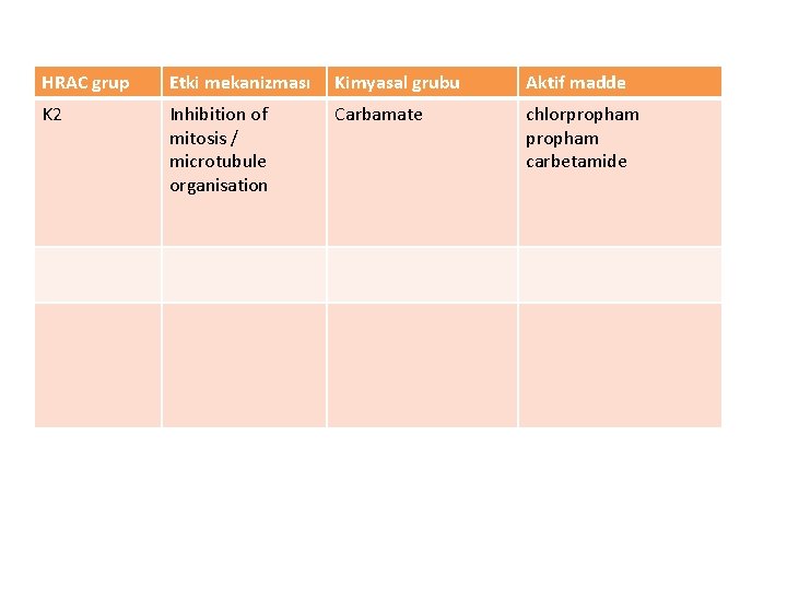 HRAC grup Etki mekanizması Kimyasal grubu Aktif madde K 2 Inhibition of mitosis /