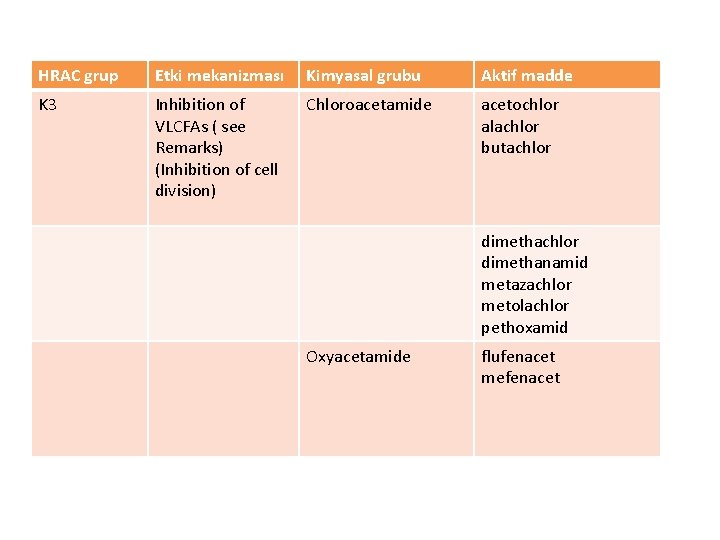 HRAC grup Etki mekanizması Kimyasal grubu Aktif madde K 3 Inhibition of VLCFAs (