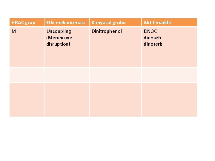 HRAC grup Etki mekanizması Kimyasal grubu Aktif madde M Uncoupling (Membrane disruption) Dinitrophenol DNOC