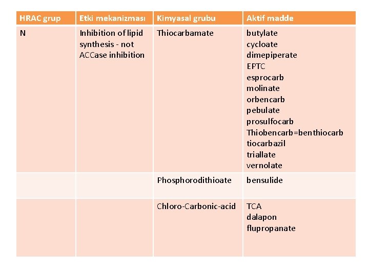 HRAC grup Etki mekanizması Kimyasal grubu Aktif madde N Inhibition of lipid synthesis -