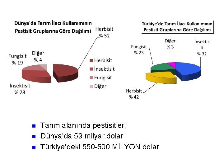 n n n Tarım alanında pestisitler; Dünya’da 59 milyar dolar Türkiye’deki 550 -600 MİLYON