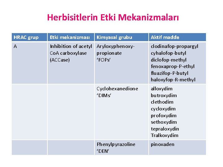 Herbisitlerin Etki Mekanizmaları HRAC grup Etki mekanizması Kimyasal grubu A Inhibition of acetyl Aryloxyphenoxy.