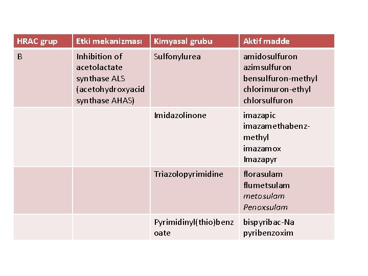 HRAC grup Etki mekanizması Kimyasal grubu B Inhibition of Sulfonylurea acetolactate synthase ALS (acetohydroxyacid