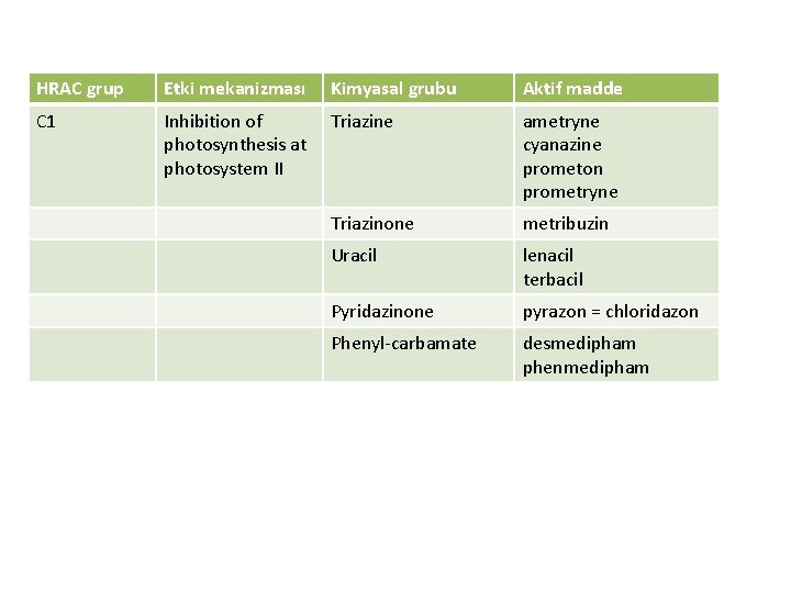 HRAC grup Etki mekanizması Kimyasal grubu Aktif madde C 1 Inhibition of photosynthesis at