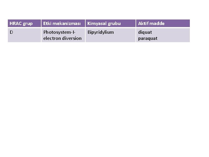 HRAC grup Etki mekanizması Kimyasal grubu Aktif madde D Photosystem-Ielectron diversion Bipyridylium diquat paraquat