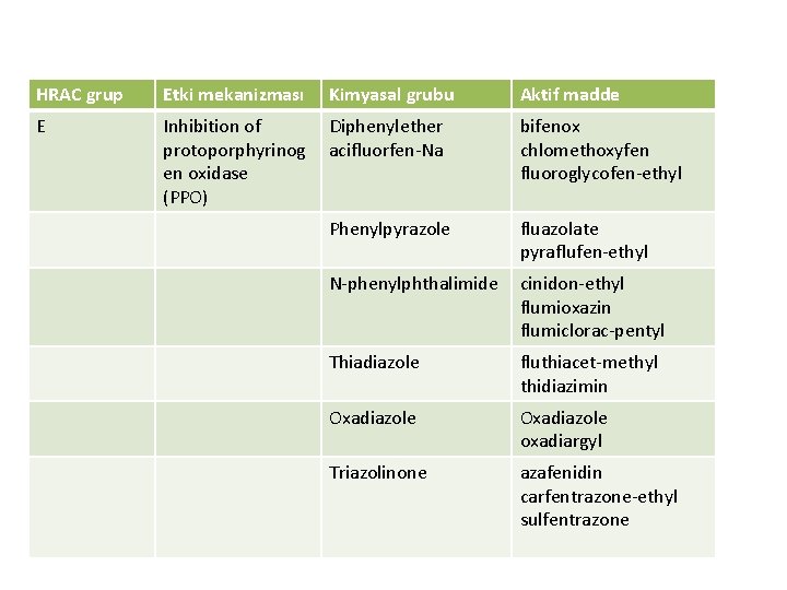 HRAC grup Etki mekanizması Kimyasal grubu Aktif madde E Inhibition of protoporphyrinog en oxidase