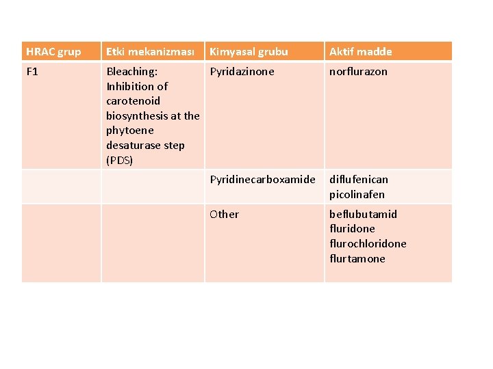 HRAC grup Etki mekanizması Kimyasal grubu F 1 Bleaching: Pyridazinone Inhibition of carotenoid biosynthesis