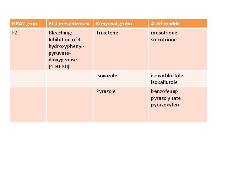 HRAC grup Etki mekanizması Kimyasal grubu Aktif madde F 2 Bleaching: Inhibition of 4