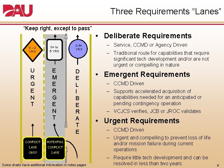 Three Requirements “Lanes” “Keep right, except to pass” 0 – 2 YRS 0+ to