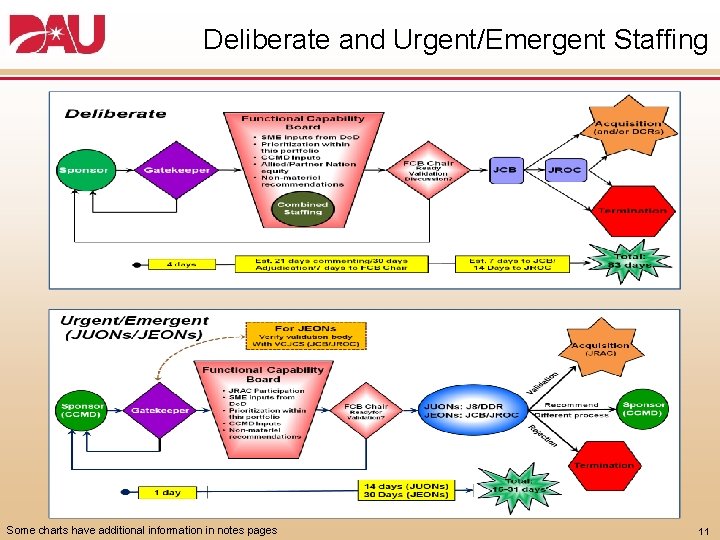 Deliberate and Urgent/Emergent Staffing Some charts have additional information in notes pages 11 Deliberate and Urgent/Emergent Staffing Some charts have additional information in notes pages 11