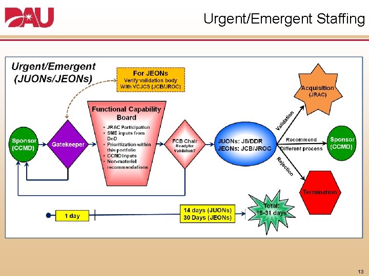 Urgent/Emergent Staffing 13 