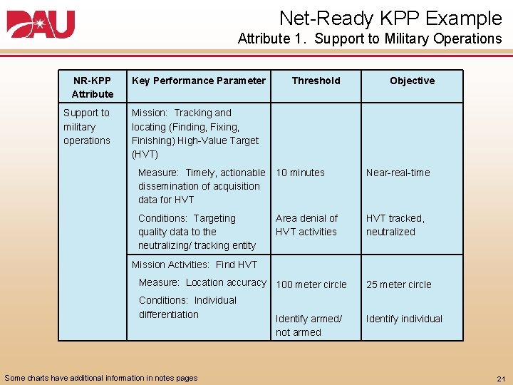 Net Ready KPP Example Attribute 1. Support to Military Operations NR-KPP Attribute Support to