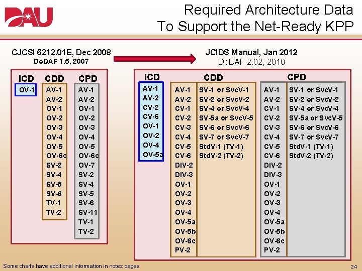 Required Architecture Data To Support the Net Ready KPP CJCSI 6212. 01 E, Dec