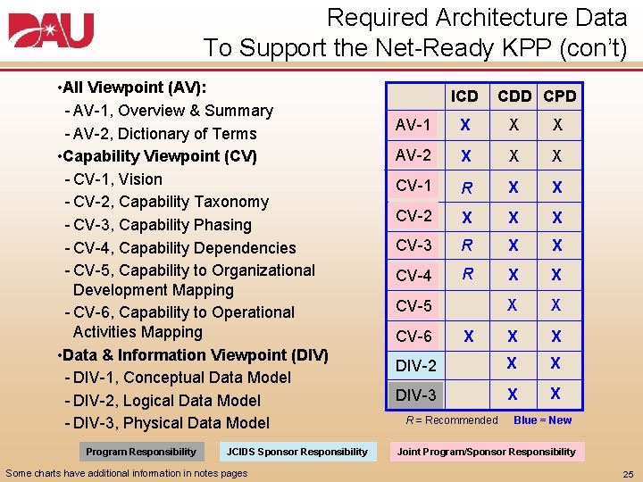 Required Architecture Data To Support the Net Ready KPP (con’t) • All Viewpoint (AV): Required Architecture Data To Support the Net Ready KPP (con’t) • All Viewpoint (AV):