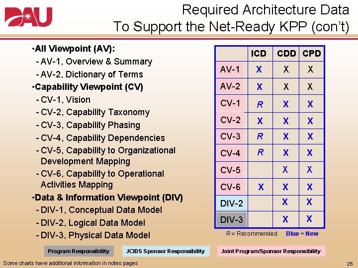 Required Architecture Data To Support the Net Ready KPP (con’t) • All Viewpoint (AV):