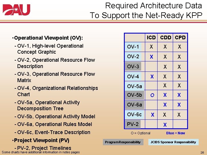 Required Architecture Data To Support the Net Ready KPP • Operational Viewpoint (OV): OV