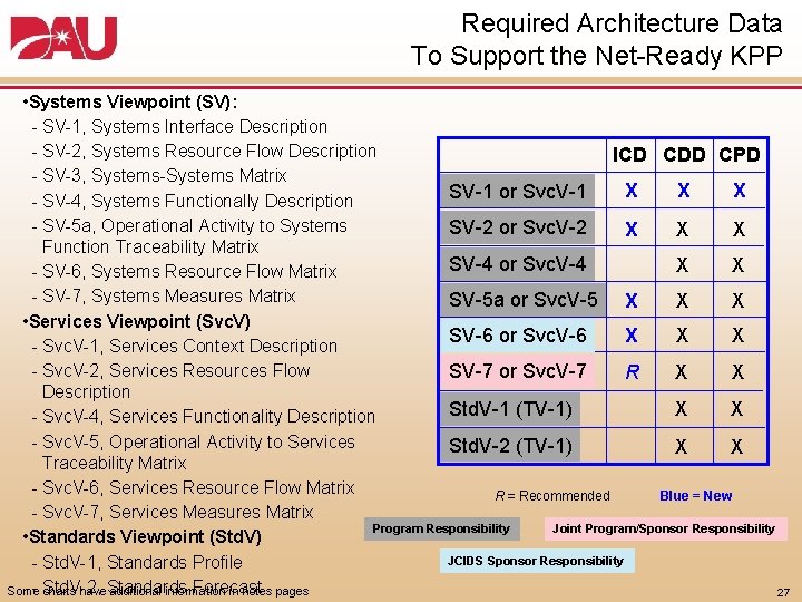 Required Architecture Data To Support the Net Ready KPP • Systems Viewpoint (SV): SV