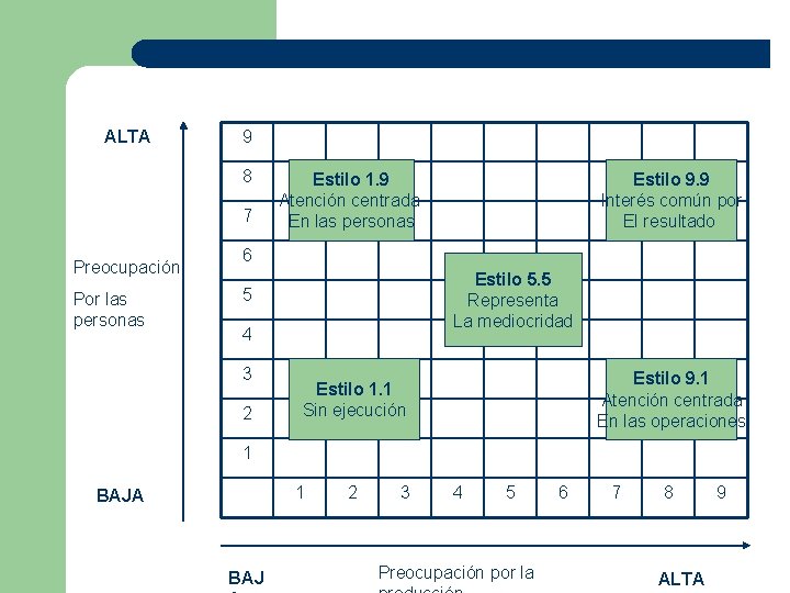 ALTA 9 8 7 Preocupación Por las personas Estilo 1. 9 Atención centrada En