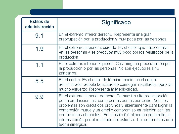 Estilos de administración Significado 9. 1 En el extremo inferior derecho. Representa una gran