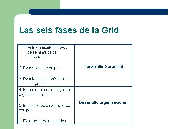 Las seis fases de la Grid 1. Entrenamiento a través de seminarios de laboratorio