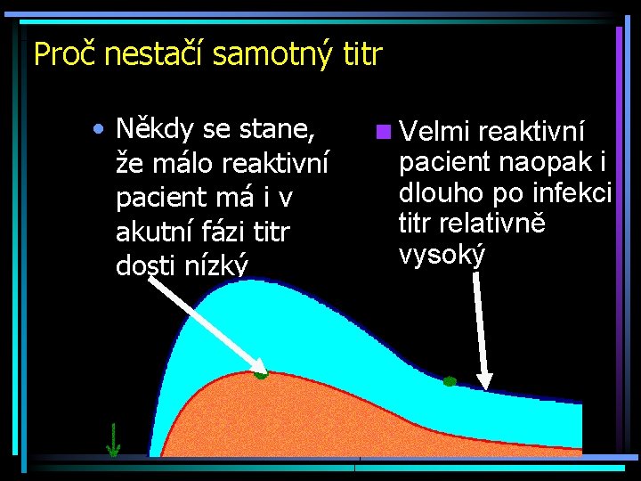 Proč nestačí samotný titr • Někdy se stane, že málo reaktivní pacient má i