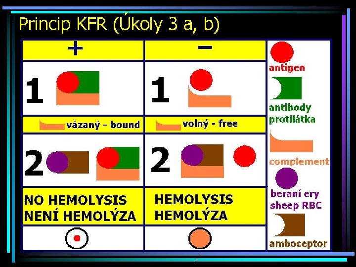 Princip KFR (Úkoly 3 a, b) 