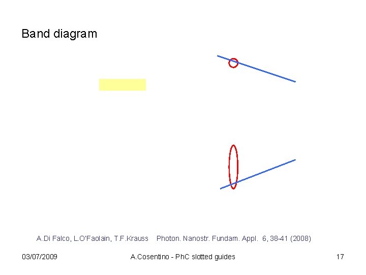 Band diagram A. Di Falco, L. O’Faolain, T. F. Krauss Photon. Nanostr. Fundam. Appl.