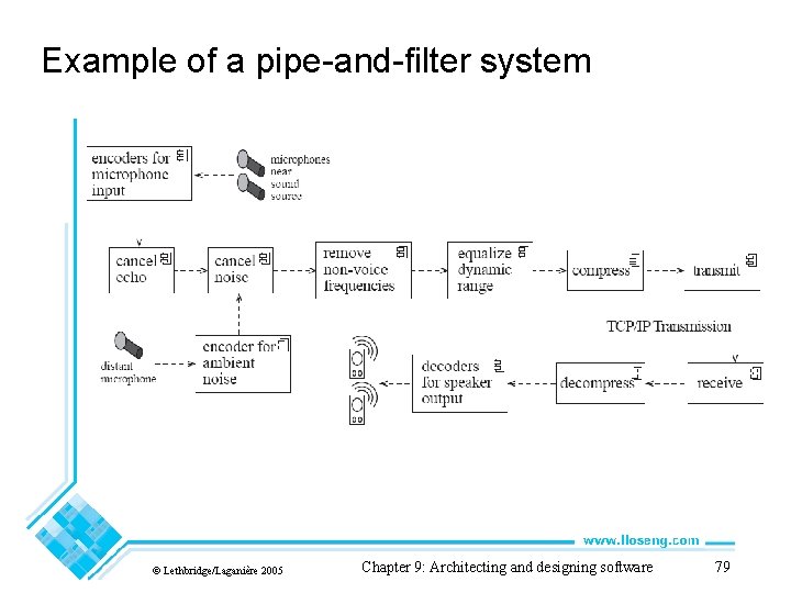 Example of a pipe-and-filter system © Lethbridge/Laganière 2005 Chapter 9: Architecting and designing software