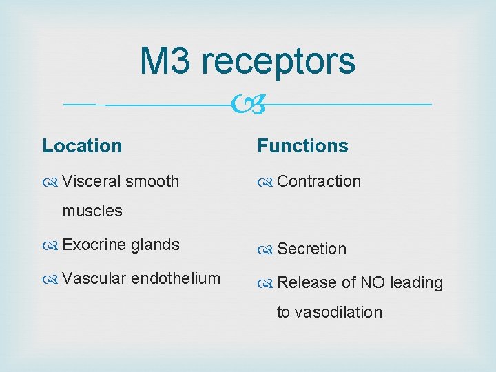 M 3 receptors Location Functions Visceral smooth Contraction muscles Exocrine glands Secretion Vascular endothelium