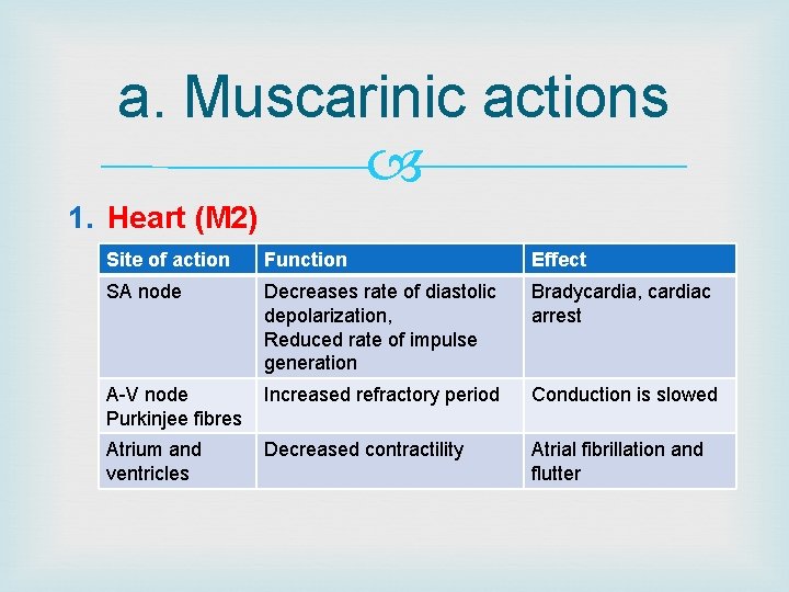 a. Muscarinic actions 1. Heart (M 2) Site of action Function Effect SA node