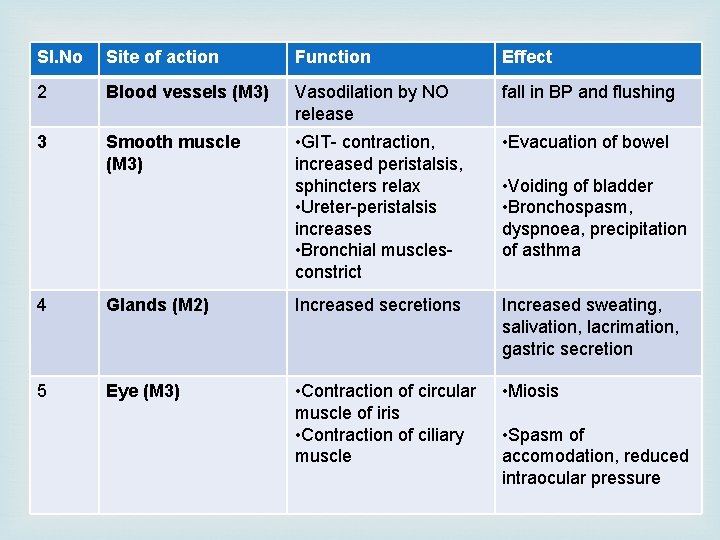 Sl. No Site of action Function Effect 2 Blood vessels (M 3) Vasodilation by