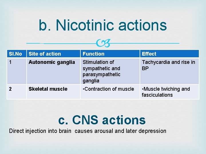 b. Nicotinic actions Sl. No Site of action Function Effect 1 Autonomic ganglia Stimulation