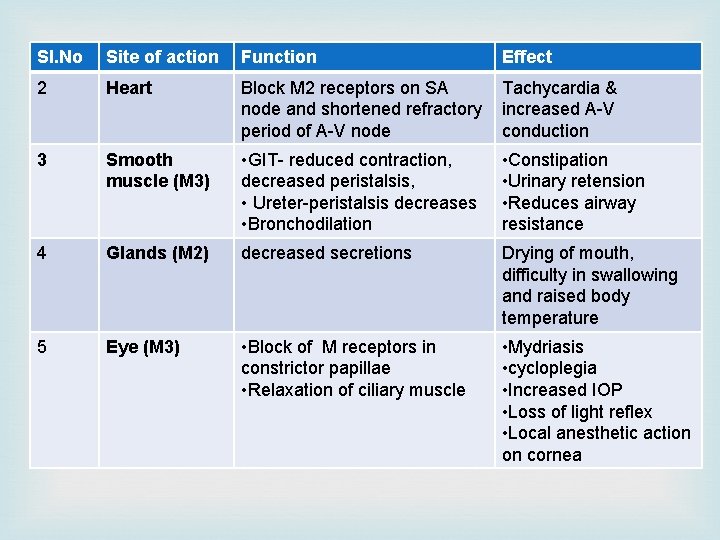 Sl. No Site of action Function Effect 2 Heart Block M 2 receptors on