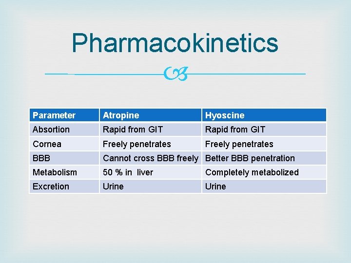 Pharmacokinetics Parameter Atropine Hyoscine Absortion Rapid from GIT Cornea Freely penetrates BBB Cannot cross
