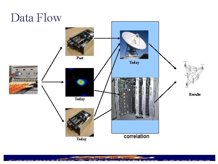 Data Flow Past Today Results Today Soon Today 9/16/2020 correlation Software Correlation Over Dynamic