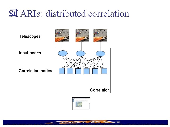 � SCARIe: distributed correlation Telescopes Input nodes Correlation nodes Correlator 9/16/2020 Software Correlation Over