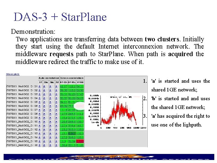 DAS-3 + Star. Plane Demonstration: Two applications are transferring data between two clusters. Initially