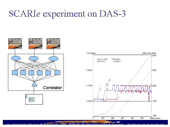 SCARIe experiment on DAS-3 Correlator 9/16/2020 Software Correlation Over Dynamic Lambda Grids 34 