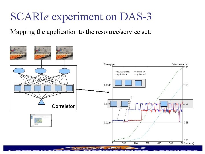 SCARIe experiment on DAS-3 Mapping the application to the resource/service set: Correlator 9/16/2020 Software