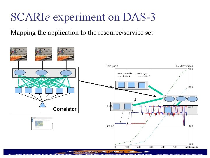 SCARIe experiment on DAS-3 Mapping the application to the resource/service set: Correlator 9/16/2020 Software
