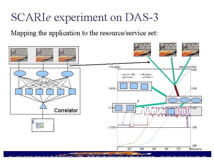 SCARIe experiment on DAS-3 Mapping the application to the resource/service set: Correlator 9/16/2020 Software