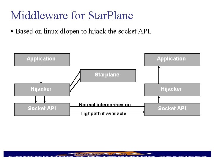 Middleware for Star. Plane • Based on linux dlopen to hijack the socket API.
