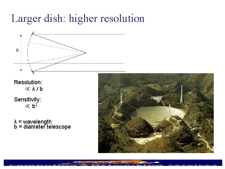 Larger dish: higher resolution Resolution: λ / b Sensitivity: b 2 λ = wavelength