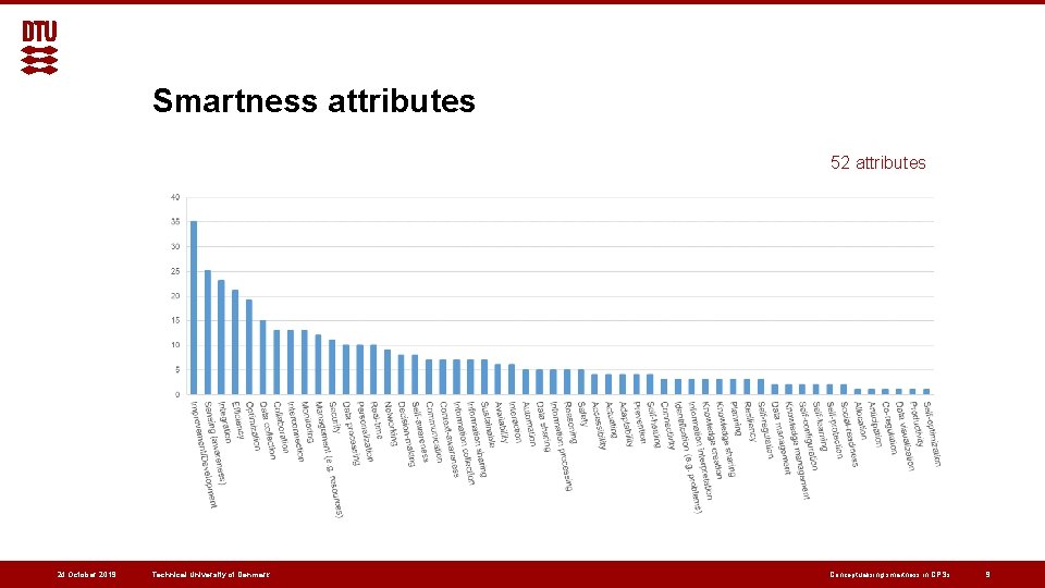 Smartness attributes 52 attributes 24 October 2019 Technical University of Denmark Conceptualising smartness in