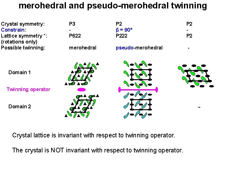 merohedral and pseudo-merohedral twinning Crystal symmetry: Constrain: Lattice symmetry *: (rotations only) Possible twinning: