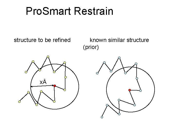 Pro. Smart Restrain structure to be refined xÅ known similar structure (prior) 